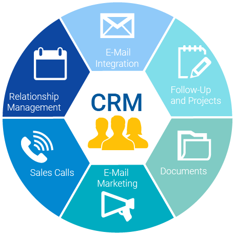 A diagram showing the different components of a Customer Relationship Management (CRM) system.