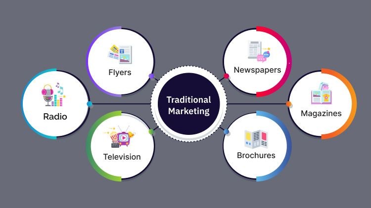 A visual representation of traditional marketing methods, including flyers, newspapers, magazines, brochures, radio, and television.