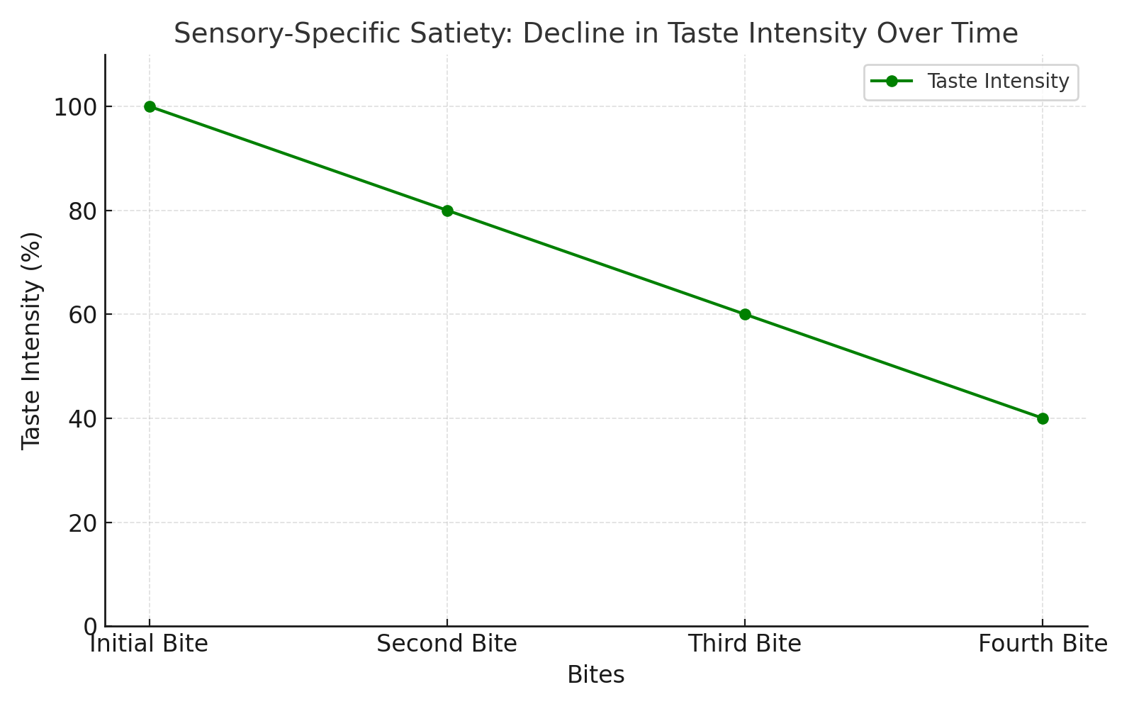 Line graph showing the decline in taste intensity over four bites, illustrating the concept of sensory-specific satiety. The y-axis represents taste intensity as a percentage, starting at 100% for the initial bite and decreasing steadily to around 40% by the fourth bite. The x-axis represents the sequence of bites (Initial Bite, Second Bite, Third Bite, Fourth Bite). The graph has a green line with markers and a legend labeled 'Taste Intensity.