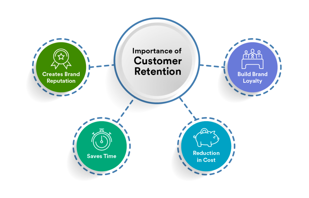 Diagram highlighting the importance of customer retention, showing benefits like brand loyalty, cost reduction, time-saving, and reputation building.