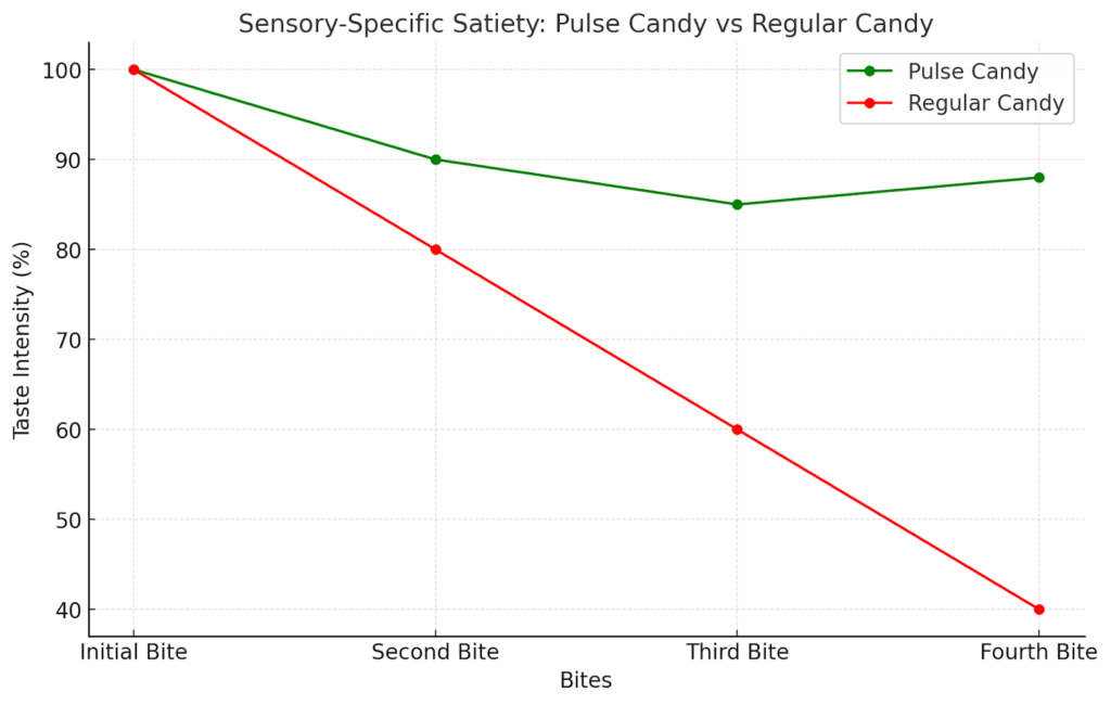 A line graph titled "Sensory-Specific Satiety: Pulse Candy vs Regular Candy" compares the taste intensity (%) of Pulse Candy and Regular Candy across multiple bites. The x-axis represents "Bites" (Initial Bite, Second Bite, Third Bite, Fourth Bite), and the y-axis represents "Taste Intensity (%)". Two lines are plotted: a green line for Pulse Candy and a red line for Regular Candy. The Pulse Candy line starts high and decreases gradually, with a slight increase after the third bite. The Regular Candy line starts at the same high point but declines sharply to a much lower intensity by the fourth bite. A legend in the top-right corner labels the lines.