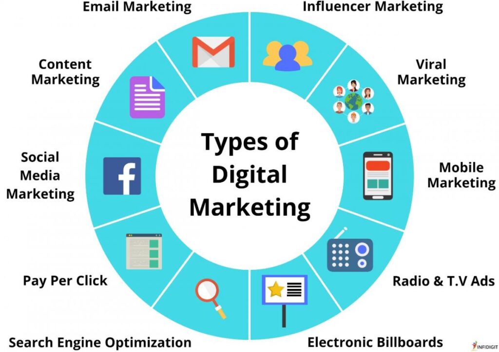 A chart showcasing various types of digital marketing, including email marketing, influencer marketing, social media marketing, and SEO.