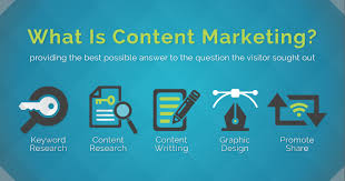 Infographic explaining content marketing with icons for keyword research, content research, content writing, graphic design, and promotion. Includes the tagline: 'Providing the best possible answer to the question the visitor sought out.