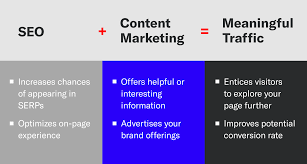 Diagram showing the relationship between SEO, content marketing, and meaningful traffic. Highlights benefits such as increased SERP visibility, helpful information, brand advertising, visitor engagement, and improved conversion rates.