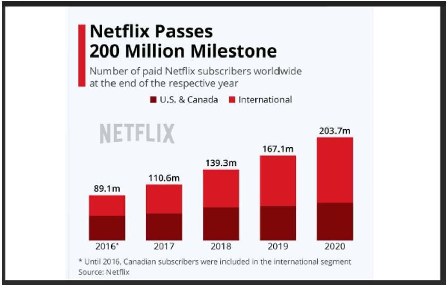 Bar graph showing Netflix subscribers from 2016 to 2020, highlighting growth and international vs. U.S. & Canada subscriber numbers. The title says "Netflix Passes 200 Million Milestone".