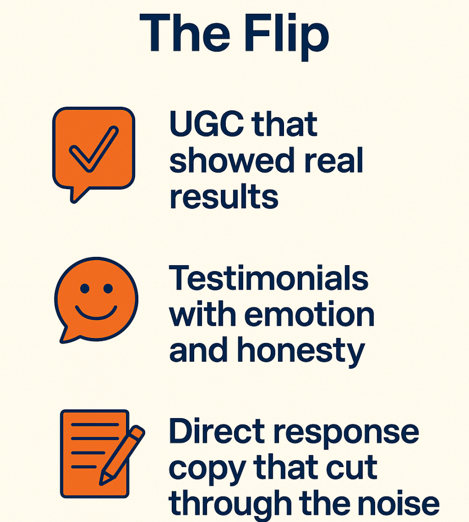 Infographic titled 'The Flip' featuring three key marketing strategies with corresponding orange icons: a checkmark speech bubble for 'UGC that showed real results,' a smiling face for 'Testimonials with emotion and honesty,' and a notepad with pencil for 'Direct response copy that cut through the noise.'
