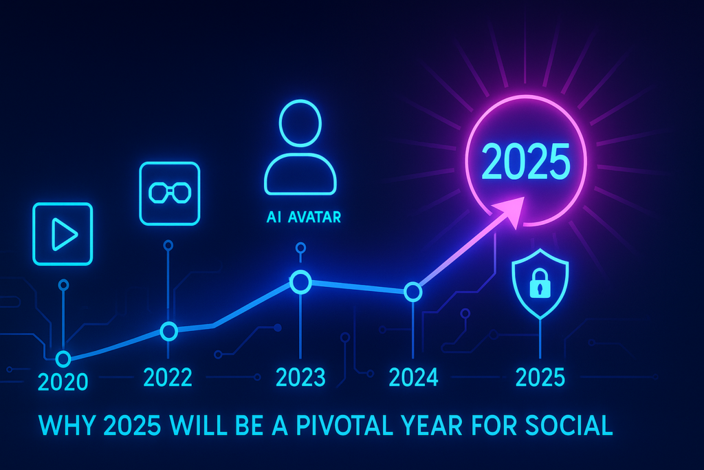 A dark blue and purple neon timeline stretching from 2020 to 2025, with each year marked by glowing circuit-style nodes and key social media icons—such as a play button for short-form video (2020), AR glasses (2022), a user silhouette labeled ‘AI Avatar’ (2023), and a lock-shield labeled ‘Privacy’ (2025)—culminating in a large magenta circle around ‘2025’ with an upward arrow pointing to it and the caption ‘Why 2025 Will Be a Pivotal Year for Social.