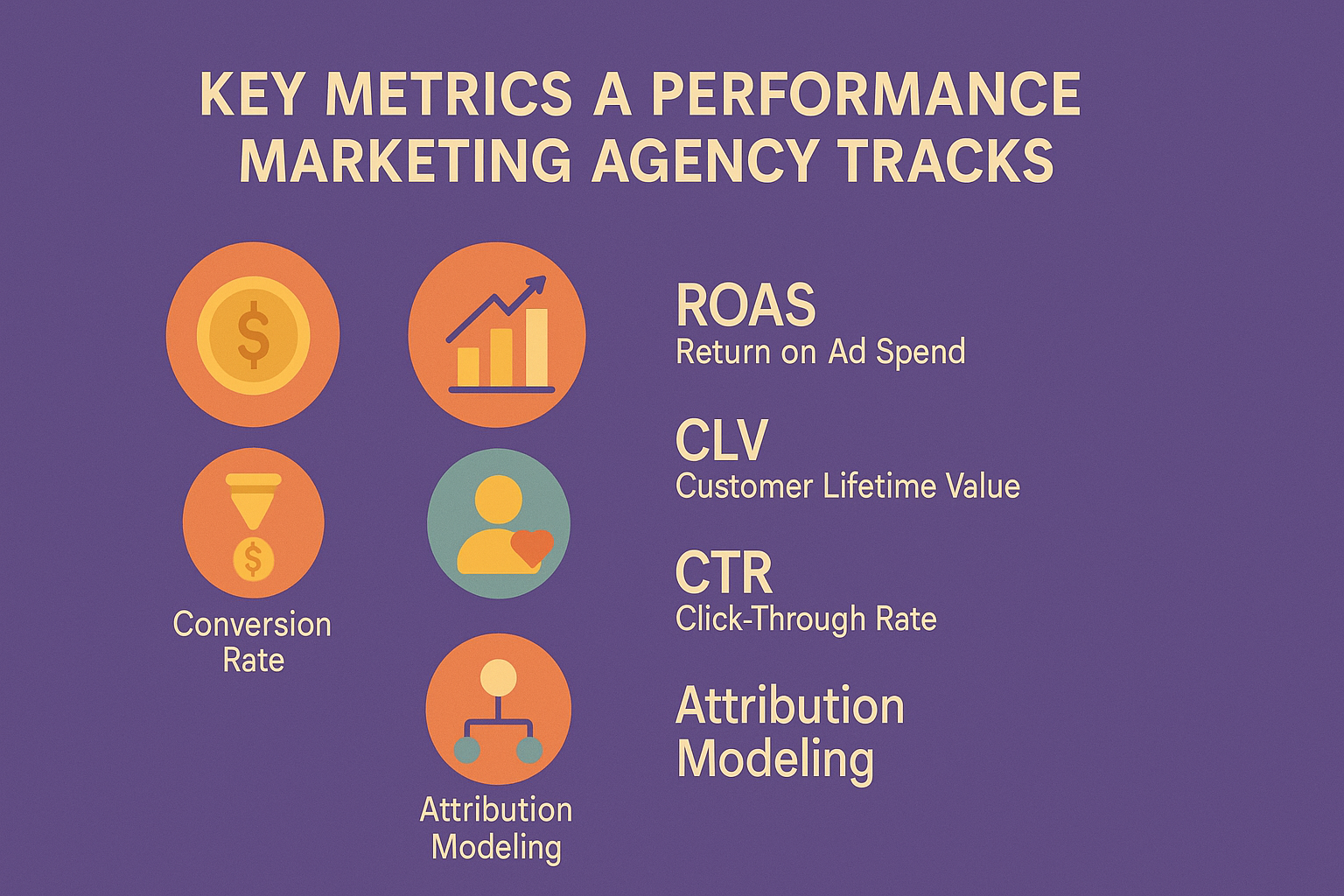“Flat-style 16:9 infographic on a purple background titled ‘KEY METRICS A PERFORMANCE MARKETING AGENCY TRACKS’ at the top. Below, six evenly spaced, warm-toned circular icons arranged in two columns of three: a gold coin labeled CPA (Cost per Acquisition), a rising bar chart labeled ROAS (Return on Ad Spend), a funnel labeled Conversion Rate, a user silhouette with a heart labeled CLV (Customer Lifetime Value), a target labeled CTR (Click-Through Rate), and a network diagram labeled Attribution Modeling. Each icon aligns horizontally with its metric’s abbreviation and full name in cream-colored text on the right.”