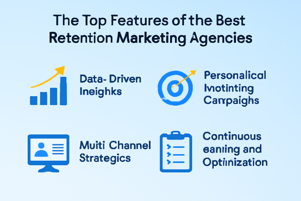 Infographic showcasing the top features of the best retention marketing agencies, including data-driven insights, personalized campaigns, multi-channel strategies, and continuous learning and optimization.